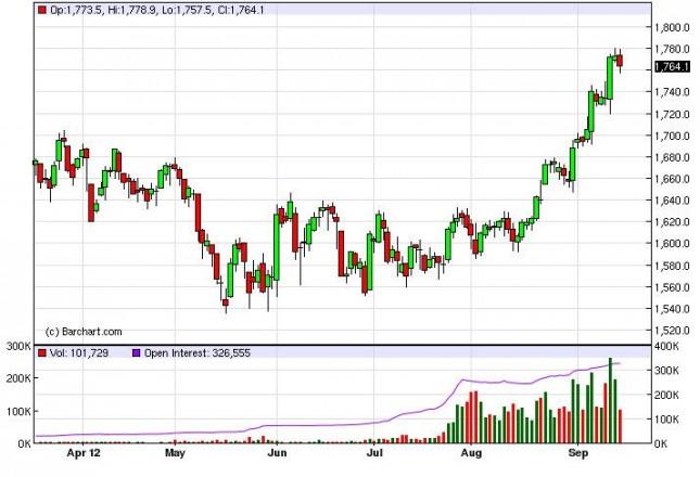 Gold Prices September 18, 2012, Technical