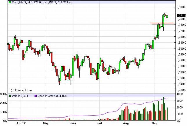 Gold Prices Forecast September 19, 2012, Technical