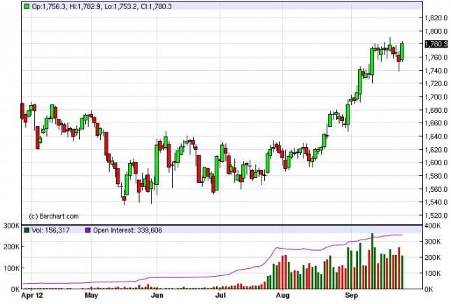 Gold Forecast September 28, 2012, Technical Analysis