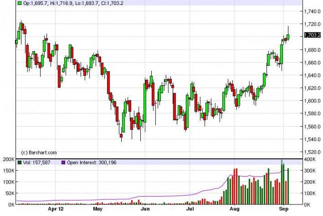 Gold Prices Forecast September 7, 2012, Technical Analysis
