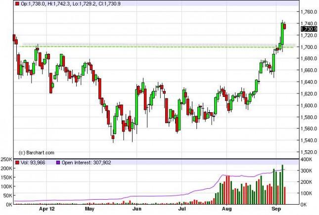 Gold Prices September 11, 2012, Technical