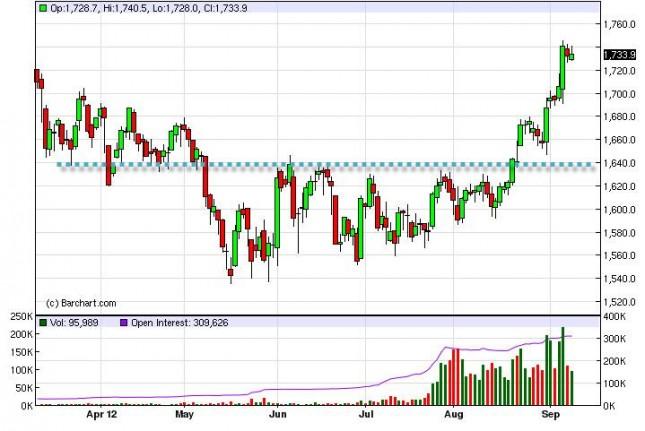 Gold Prices September 12, 2012, Technical
