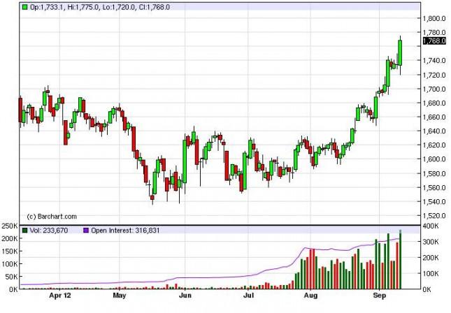 Gold Prices September 14, 2012, Technical Analysis