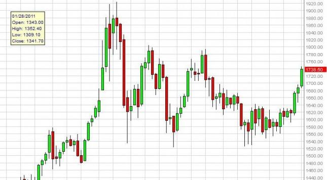 Gold Prices for the week of September 10, 2012, Technical