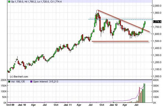 Gold Prices forecast for the week of September 17, 2012, Technical