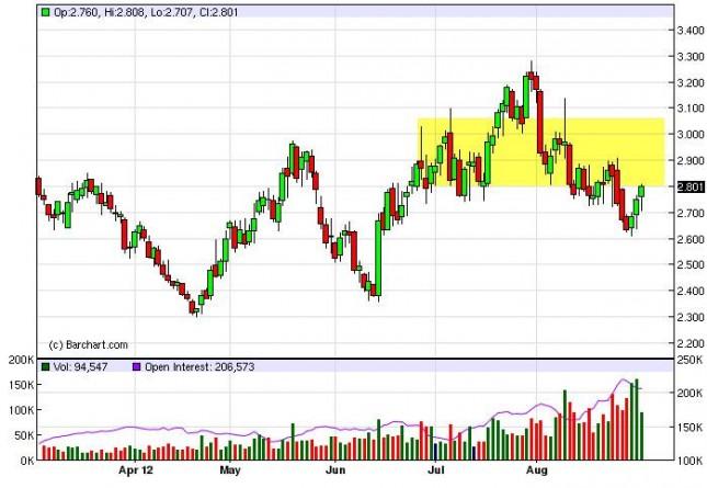 Natural Gas Forecast September 3, 2012, Technical Analysis
