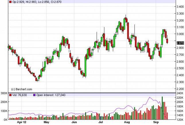 Natural Gas Forecast September 18, 2012, Technical Analysis