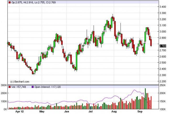 Natural Gas Forecast September 19, 2012, Technical Analysis