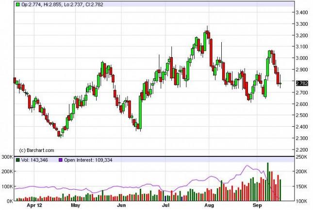 Natural Gas Forecast September 20, 2012, Technical Analysis