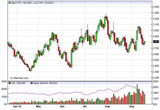 Natural Gas Forecast September 21, 2012, Technical Analysis