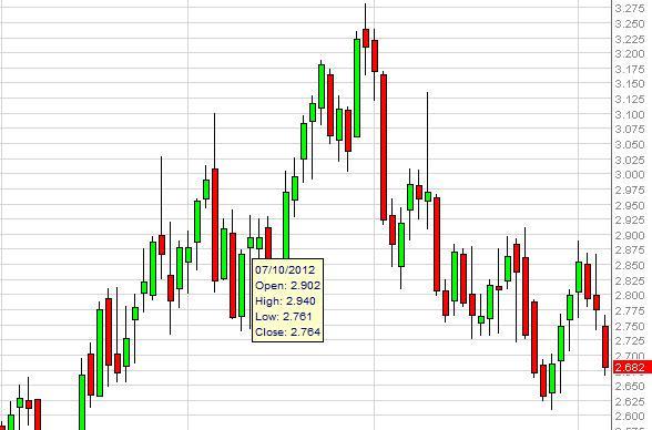 Natural Gas Forecast September 10, 2012, Technical Analysis