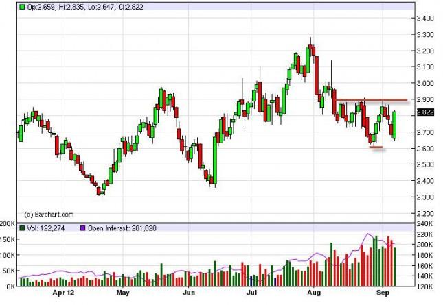 Natural Gas Forecast September 11, 2012, Technical Analysis