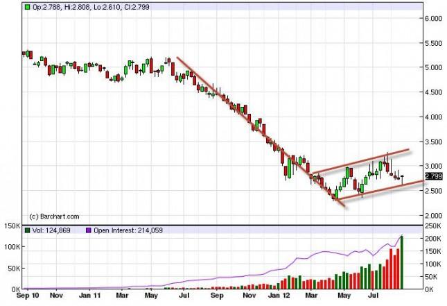 Natural Gas Forecast for the week of September 3, 2012, Technical Analysis