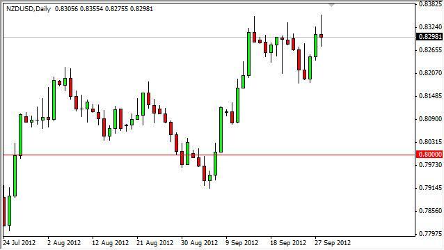 NZD/USD Forecast October 1, 2012, Technical Analysis