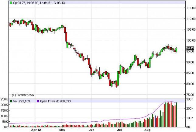 Crude Oil Prices September 3, 2012, Technical Analysis