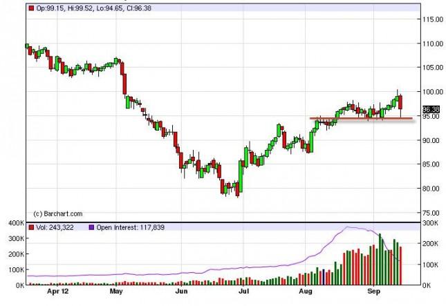 Crude Oil Prices September 18, 2012, Technical
