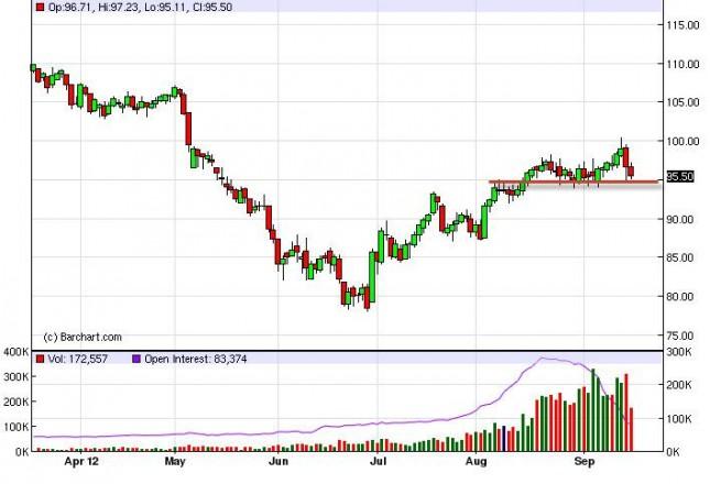 Crude Oil Prices September 19, 2012, Technical