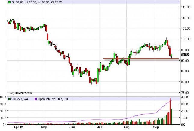Crude Oil Prices September 21, 2012, Technical Analysis