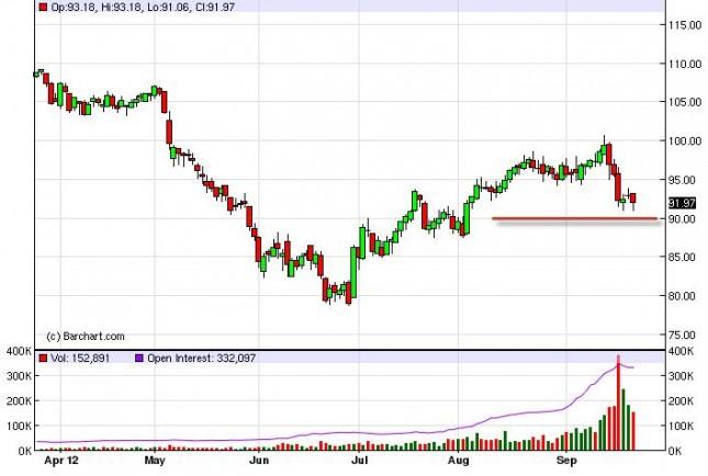 Crude Oil Prices September 25, 2012, Technical Analysis