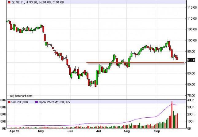 Crude Oil Prices September 26, 2012, Technical Analysis