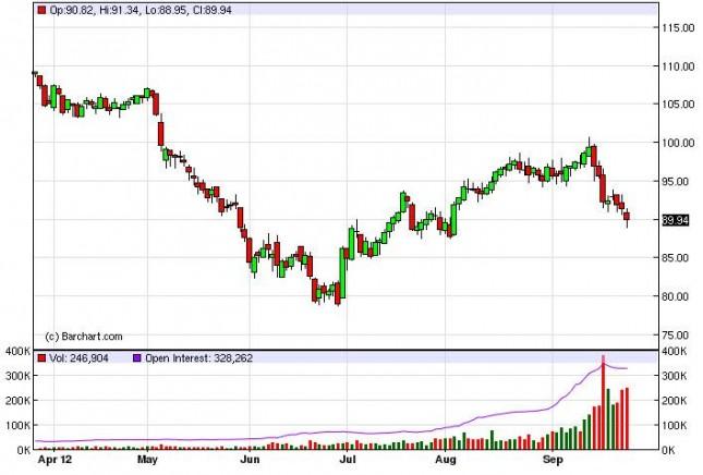 Crude Oil Prices September 27, 2012, Technical Analysis