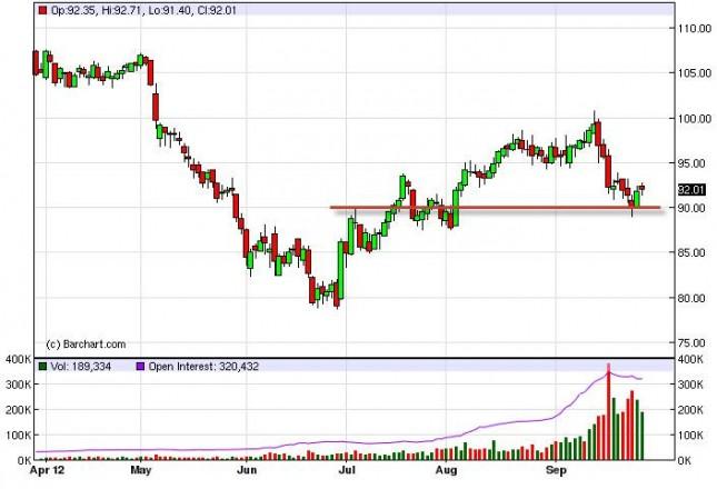 Crude Oil Prices October 1, 2012, Technical Analysis