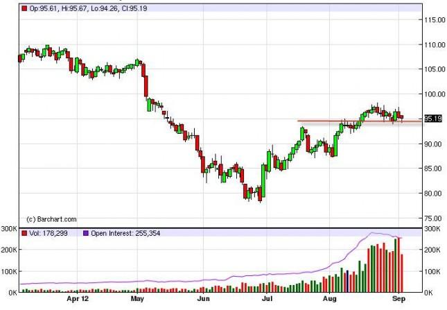 Crude Oil Prices September 6, 2012, Technical