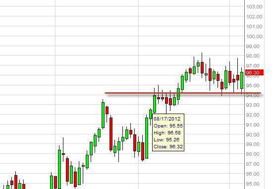 Crude Oil Prices September 10, 2012, Technical