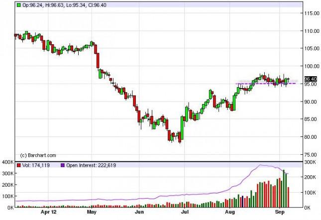 Crude Oil Prices September 11, 2012, Technical