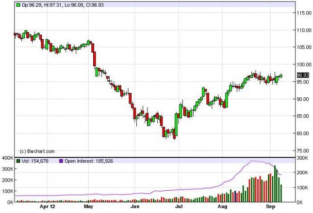 Crude Oil Prices September 12, 2012, Technical