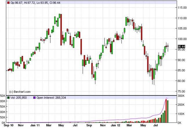 Crude Oil Prices for the week of September 3, 2012, Technical