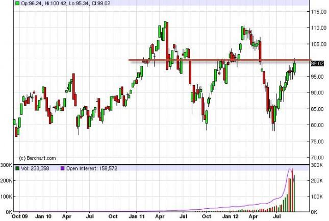 Crude Oil Prices Forecast for the week of September 17, 2012, Technical
