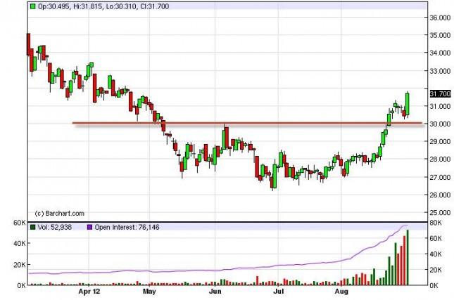 Silver Forecast September 3, 2012, Technical Analysis