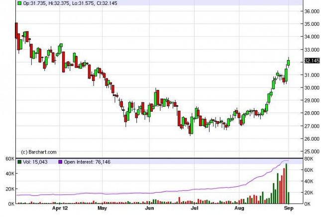 Silver Forecast September 4, 2012, Technical Analysis