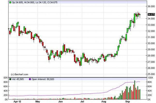 Silver Forecast September 21 12012, Technical Analysis