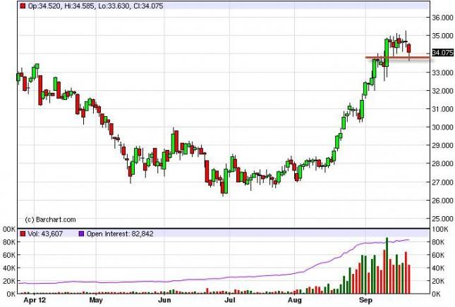Silver Forecast September 25, 2012, Technical Analysis
