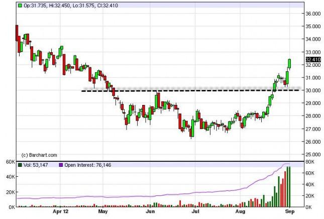 Silver Forecast September 5, 2012, Technical Analysis