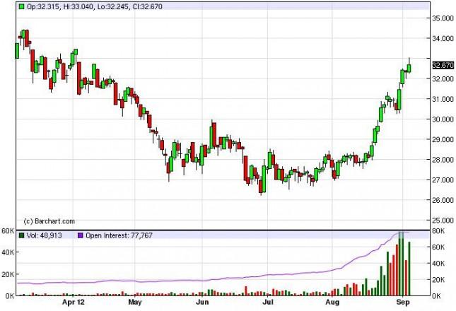 Silver Forecast September 7, 2012, Technical Analysis