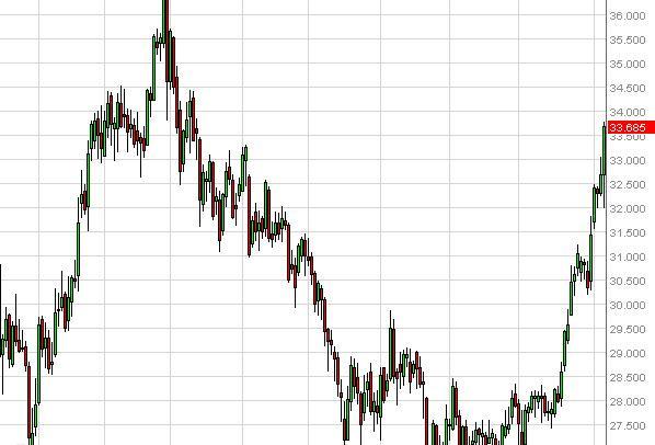 Silver Forecast September 10, 2012, Technical Analysis