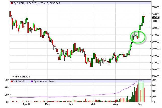 Silver Forecast September 11, 2012, Technical Analysis