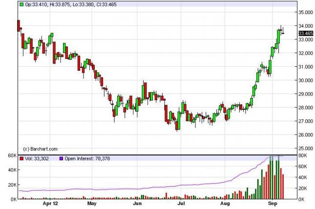 Silver Forecast September 12, 2012, Technical Analysis