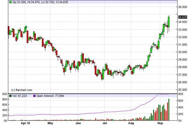 Silver Forecast September 14, 2012, Technical Analysis
