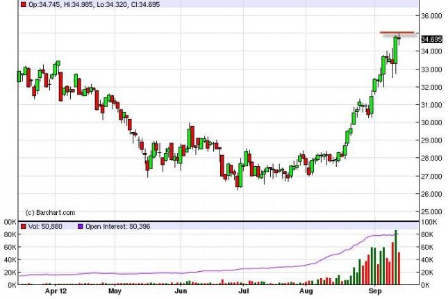 Silver Forecast September 17, 2012, Technical Analysis