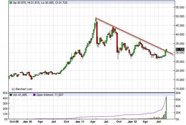 Silver Forecast for the week of September 3, 2012, Technical Analysis
