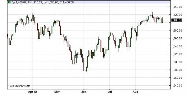 S&P 500 Index Forecast September 3, 2012, Technical Analysis