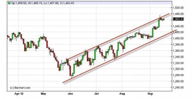 S&P 500 Index Forecast September 20, 2012, Technical Analysis