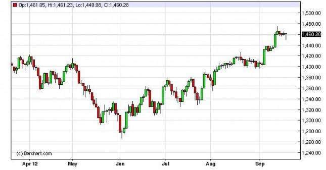 S&P 500 Index Forecast September 21, 2012, Technical Analysis