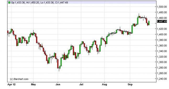 S&P 500 Index Forecast September 28, 2012, Technical Analysis