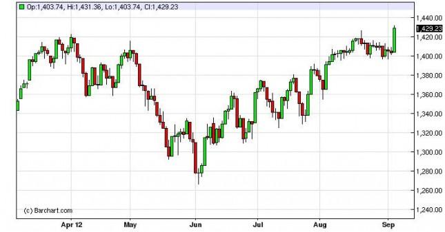 S&P 500 Index Forecast September 7, 2012, Technical Analysis