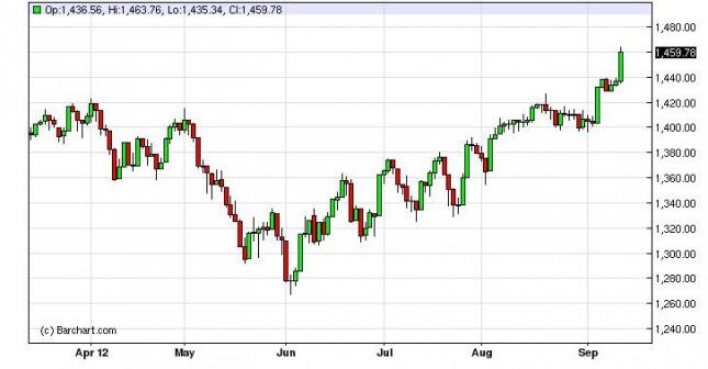 S&P 500 Index Forecast September 14, 2012, Technical Analysis